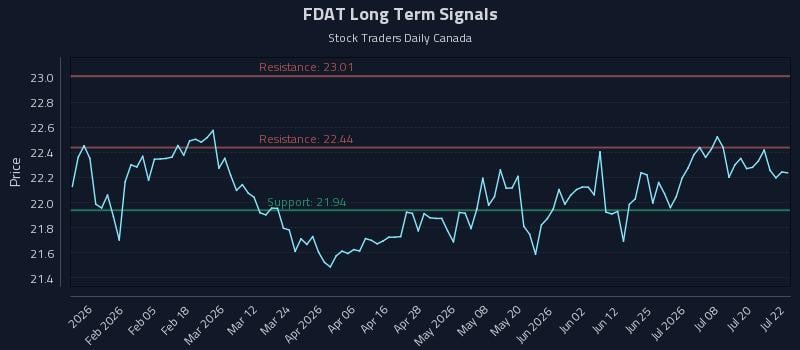 FDAT Long Term Analysis for July 23 2026 FDAT Long Term Analysis for July 23 2026