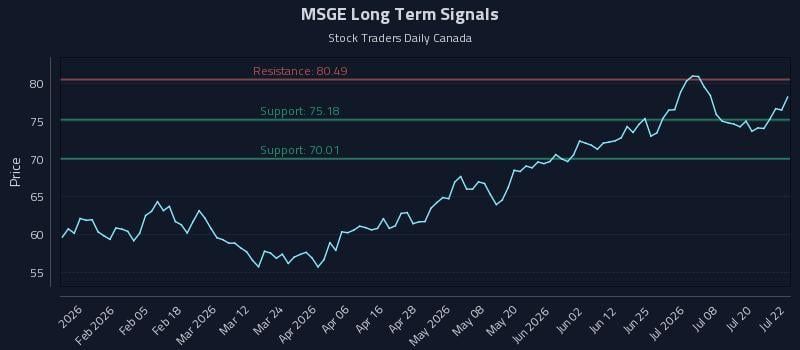 MSGE Long Term Analysis for July 23 2026 MSGE Long Term Analysis for July 23 2026
