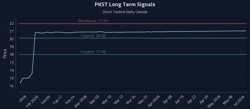 PKST Long Term Analysis for July 23 2026 PKST Long Term Analysis for July 23 2026