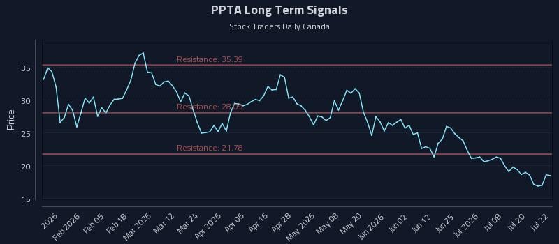 PPTA Long Term Analysis for July 23 2026 PPTA Long Term Analysis for July 23 2026