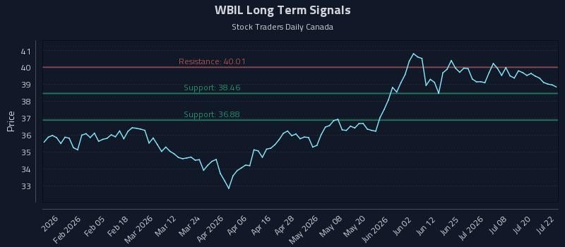 WBIL Long Term Analysis for July 23 2026 WBIL Long Term Analysis for July 23 2026