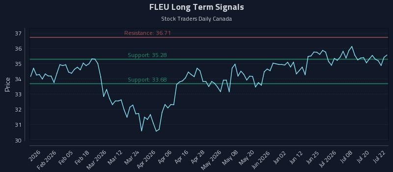 FLEU Long Term Analysis for July 23 2026 FLEU Long Term Analysis for July 23 2026