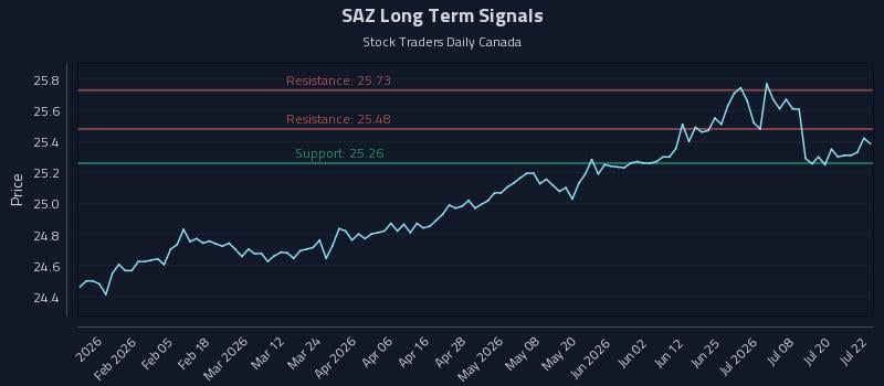 SAZ Long Term Analysis for July 23 2026 SAZ Long Term Analysis for July 23 2026