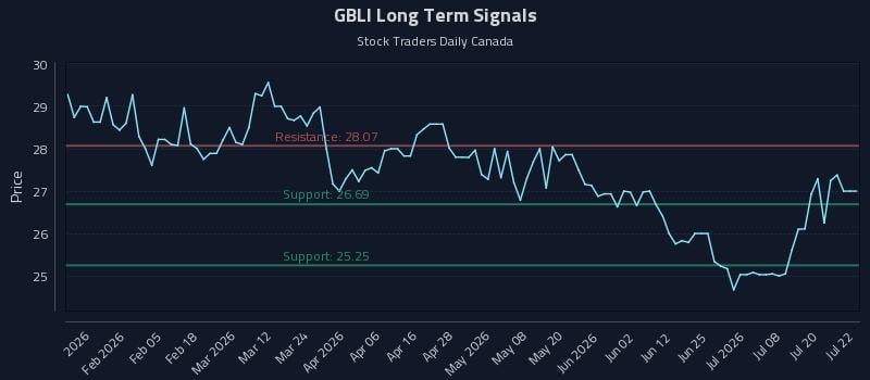 GBLI Long Term Analysis for July 23 2026 GBLI Long Term Analysis for July 23 2026
