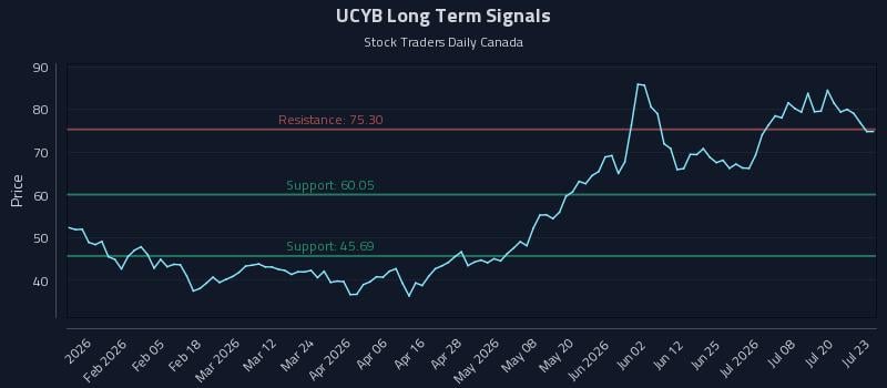 UCYB Long Term Analysis for July 23 2026 UCYB Long Term Analysis for July 23 2026