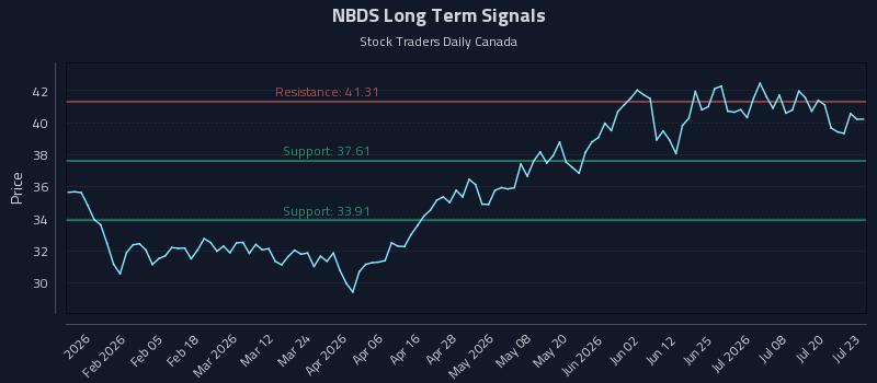 NBDS Long Term Analysis for July 23 2026