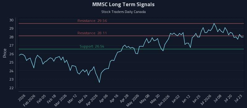 MMSC Long Term Analysis for July 23 2026