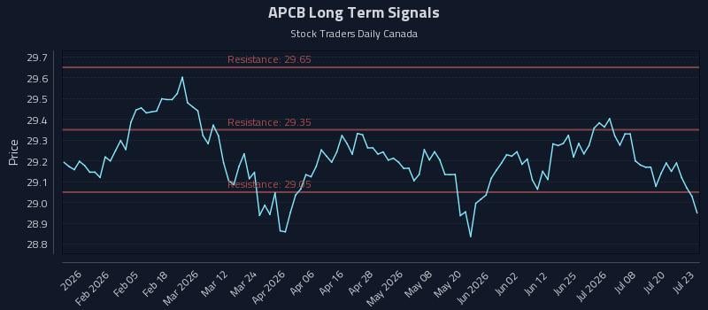 APCB Long Term Analysis for July 23 2026 APCB Long Term Analysis for July 23 2026