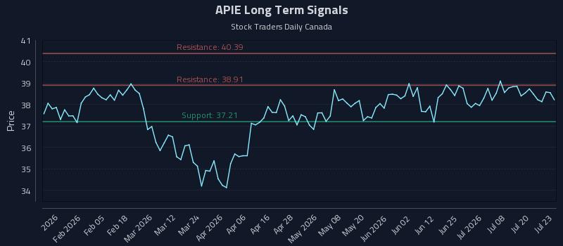 APIE Long Term Analysis for July 23 2026