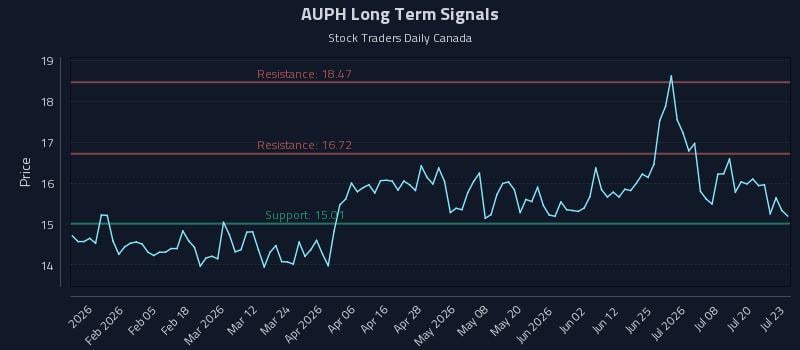 AUPH Long Term Analysis for July 23 2026 AUPH Long Term Analysis for July 23 2026