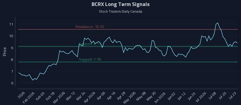 BCRX Long Term Analysis for July 23 2026 BCRX Long Term Analysis for July 23 2026