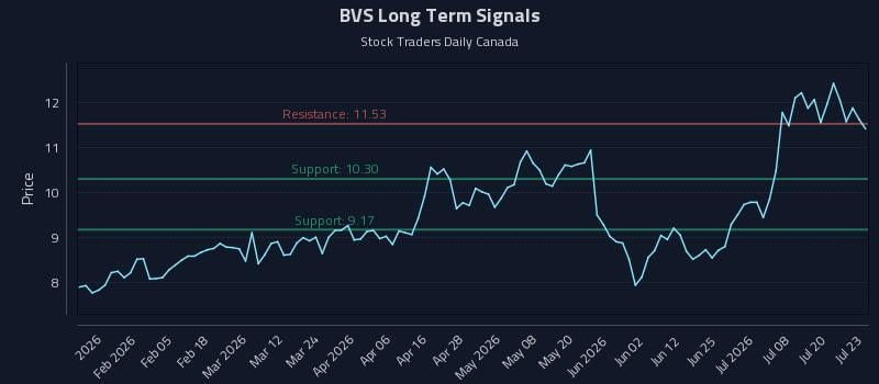 BVS Long Term Analysis for July 23 2026 BVS Long Term Analysis for July 23 2026
