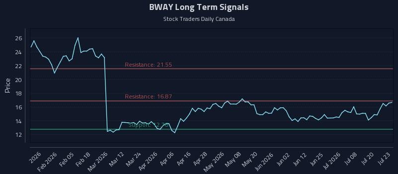 BWAY Long Term Analysis for July 23 2026 BWAY Long Term Analysis for July 23 2026