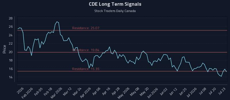 CDE Long Term Analysis for July 23 2026 CDE Long Term Analysis for July 23 2026