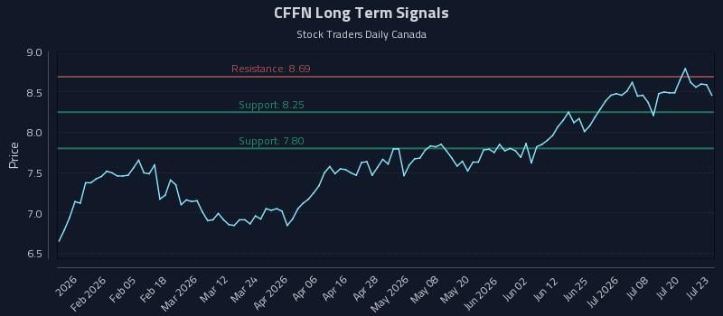 CFFN Long Term Analysis for July 23 2026 CFFN Long Term Analysis for July 23 2026