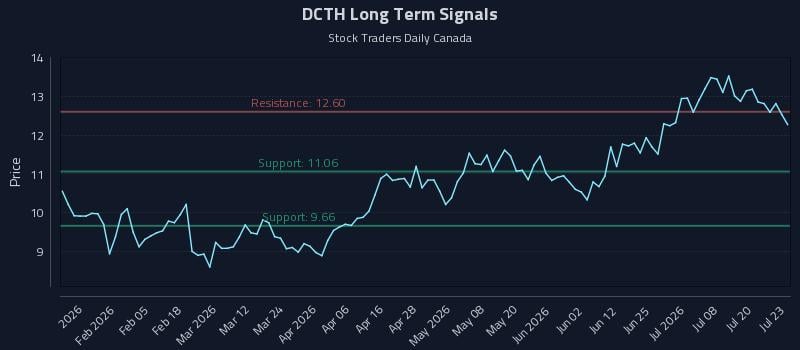 DCTH