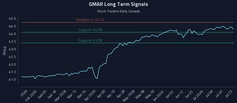 GMAR Long Term Analysis for July 23 2026 GMAR Long Term Analysis for July 23 2026