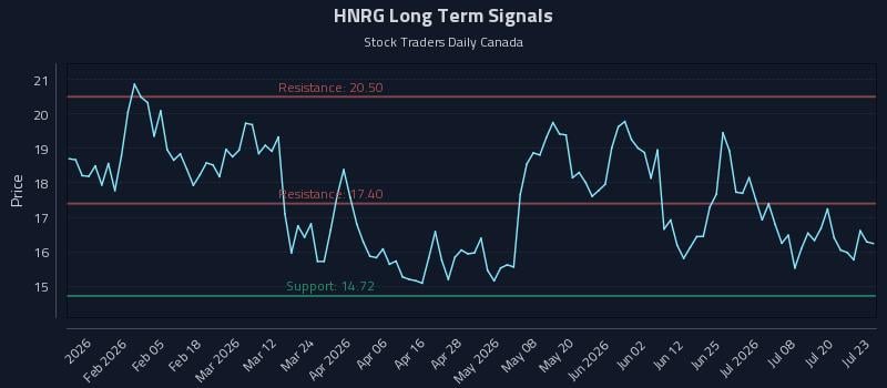 HNRG Long Term Analysis for July 23 2026 HNRG Long Term Analysis for July 23 2026