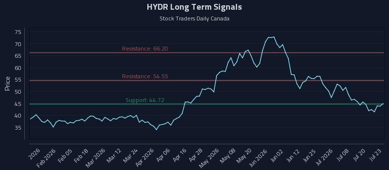 HYDR Long Term Analysis for July 23 2026 HYDR Long Term Analysis for July 23 2026