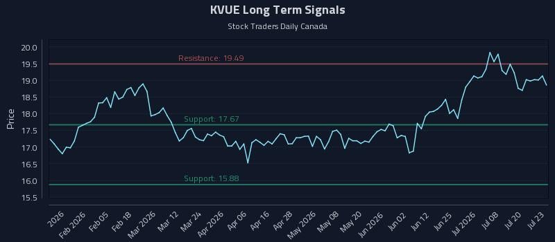 KVUE Long Term Analysis for July 23 2026 KVUE Long Term Analysis for July 23 2026