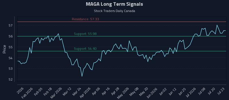 MAGA Long Term Analysis for July 23 2026 MAGA Long Term Analysis for July 23 2026