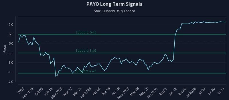 PAYO Long Term Analysis for July 23 2026