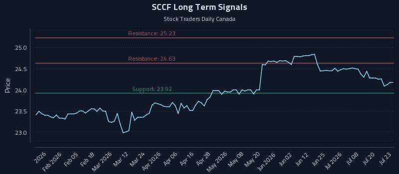 SCCF Long Term Analysis for July 23 2026 SCCF Long Term Analysis for July 23 2026