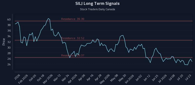 SILJ Long Term Analysis for July 23 2026 SILJ Long Term Analysis for July 23 2026