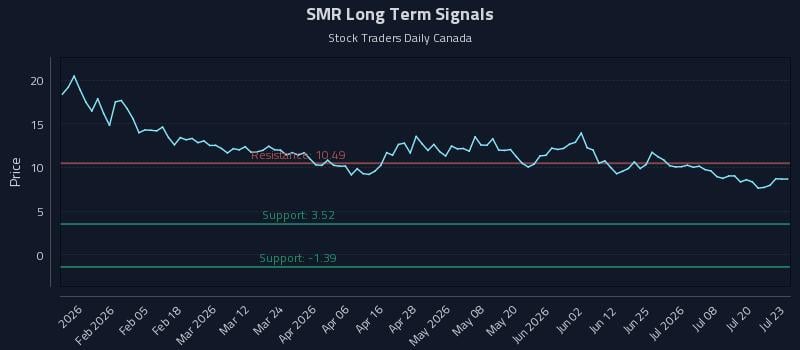SMR Long Term Analysis for July 23 2026