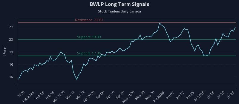 BWLP Long Term Analysis for July 23 2026 BWLP Long Term Analysis for July 23 2026