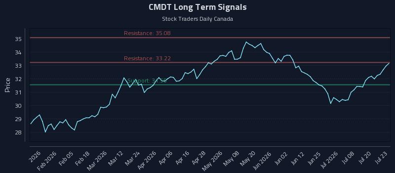 CMDT Long Term Analysis for July 23 2026 CMDT Long Term Analysis for July 23 2026