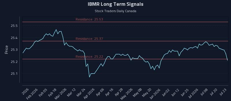 IBMR Long Term Analysis for July 23 2026 IBMR Long Term Analysis for July 23 2026