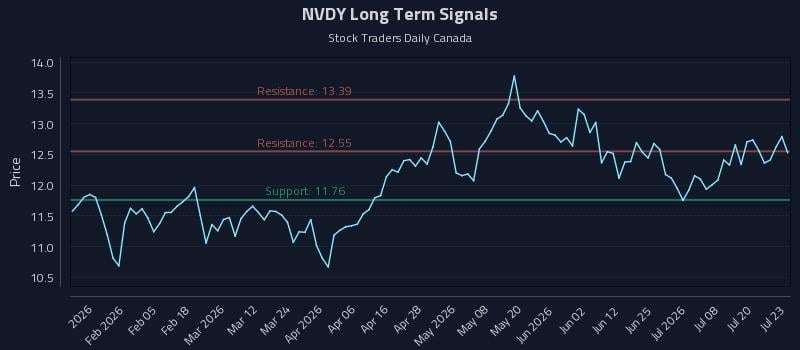 NVDY Long Term Analysis for July 23 2026 NVDY Long Term Analysis for July 23 2026