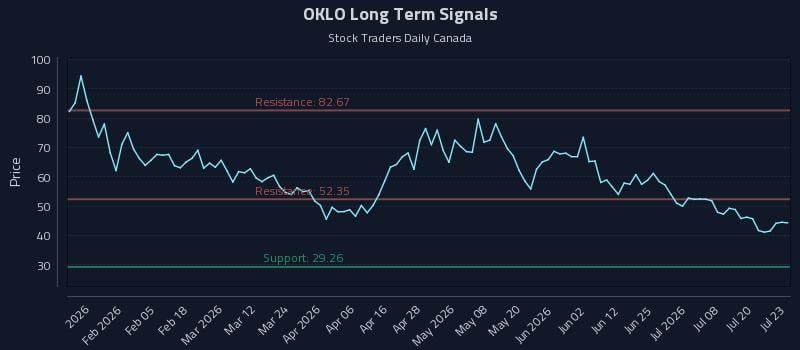 OKLO Long Term Analysis for July 23 2026