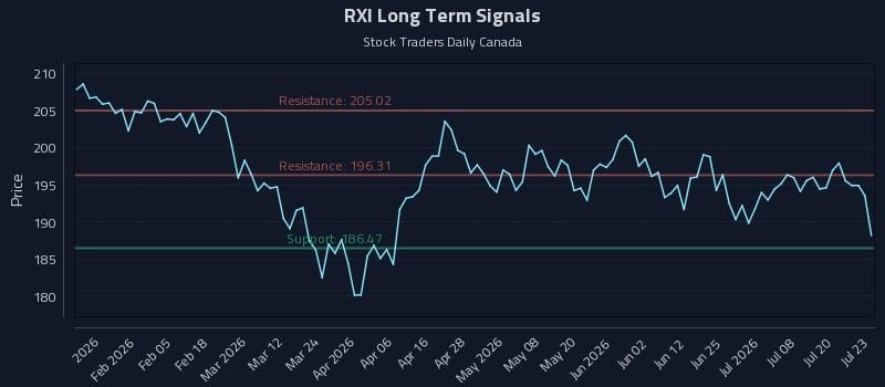RXI Long Term Analysis for July 23 2026 RXI Long Term Analysis for July 23 2026