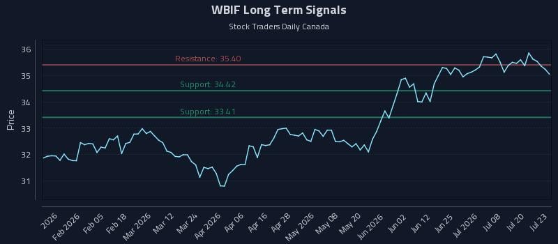 WBIF Long Term Analysis for July 23 2026 WBIF Long Term Analysis for July 23 2026