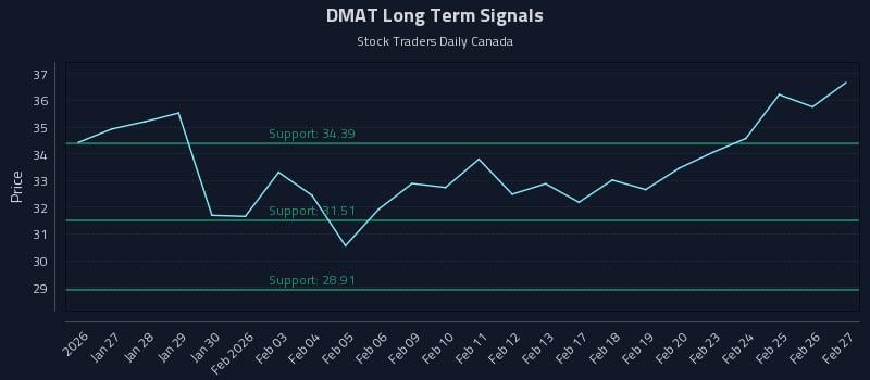 DMAT Long Term Analysis for July 23 2026 DMAT Long Term Analysis for July 23 2026