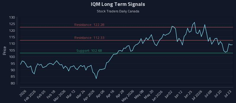 IQM Long Term Analysis for July 23 2026 IQM Long Term Analysis for July 23 2026