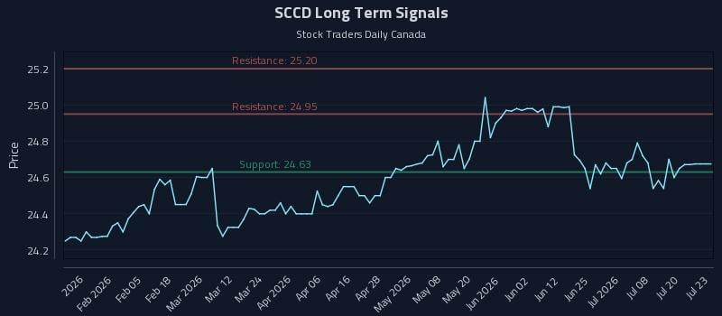 SCCD Long Term Analysis for July 23 2026 SCCD Long Term Analysis for July 23 2026