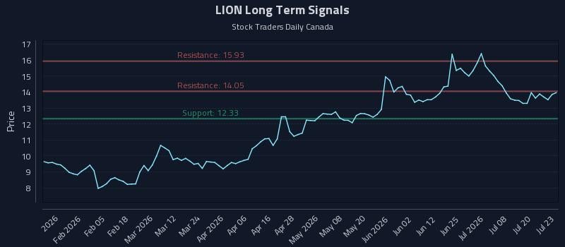 LION Long Term Analysis for July 23 2026 LION Long Term Analysis for July 23 2026