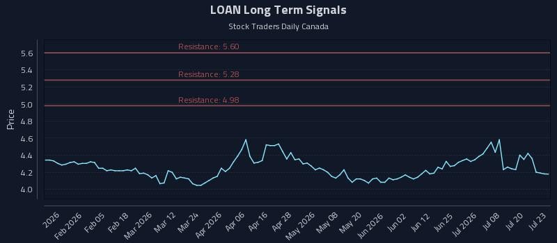 LOAN Long Term Analysis for July 23 2026 LOAN Long Term Analysis for July 23 2026