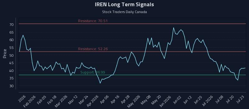 IREN Long Term Analysis for July 23 2026 IREN Long Term Analysis for July 23 2026