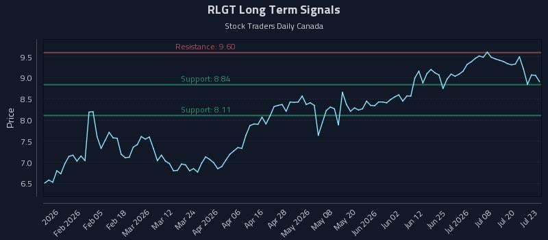 RLGT Long Term Analysis for July 23 2026 RLGT Long Term Analysis for July 23 2026