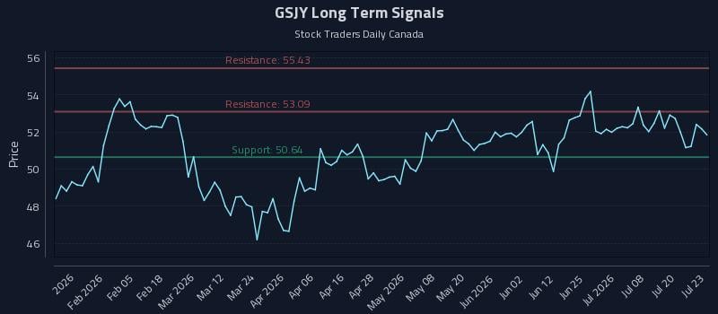 GSJY Long Term Analysis for July 23 2026 GSJY Long Term Analysis for July 23 2026