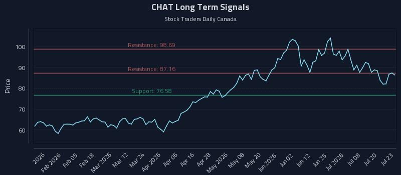CHAT Long Term Analysis for July 23 2026 CHAT Long Term Analysis for July 23 2026