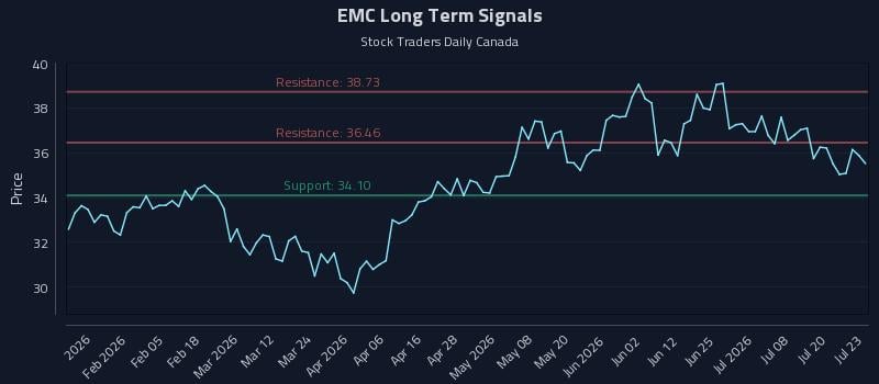EMC Long Term Analysis for July 23 2026 EMC Long Term Analysis for July 23 2026