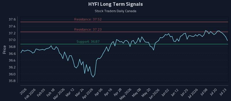 HYFI Long Term Analysis for July 23 2026 HYFI Long Term Analysis for July 23 2026