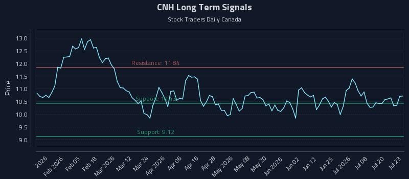 CNH Long Term Analysis for July 23 2026 CNH Long Term Analysis for July 23 2026