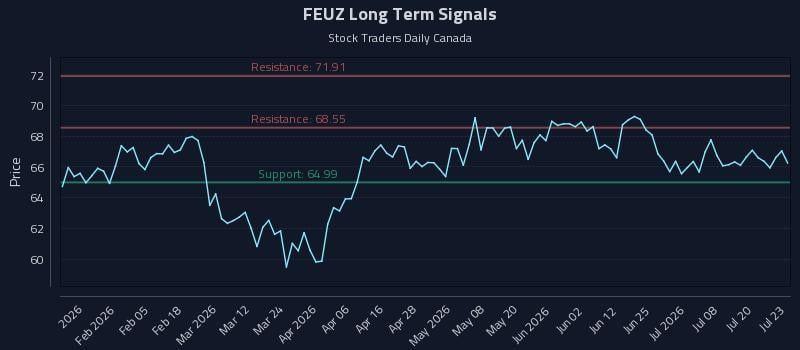 FEUZ Long Term Analysis for July 23 2026 FEUZ Long Term Analysis for July 23 2026