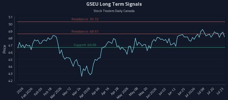 GSEU Long Term Analysis for July 23 2026 GSEU Long Term Analysis for July 23 2026